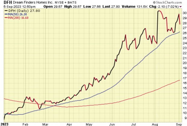 StockCharts