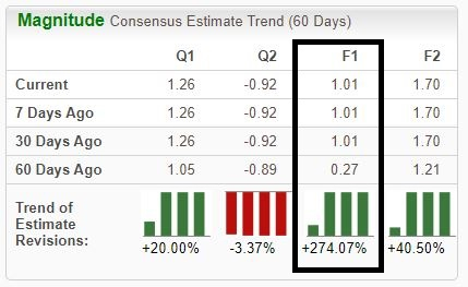 Zacks Investment Research