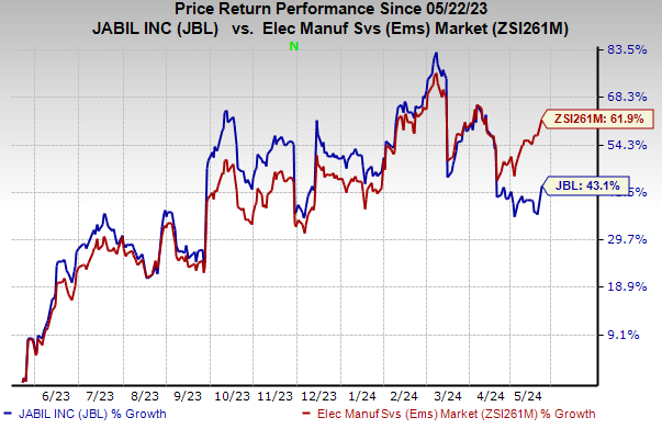 Zacks Investment Research