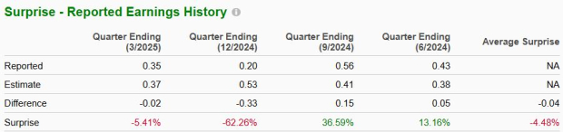 Zacks Investment Research