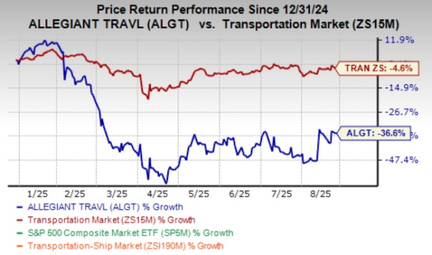 Here's Why You Should Give Allegiant Stock a Miss Now