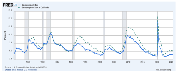 St Louis Federal Reserve