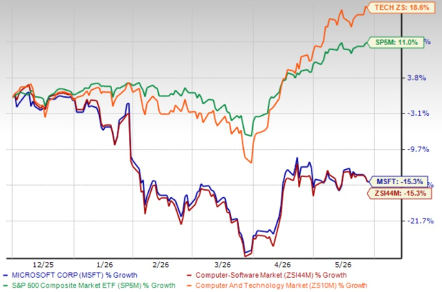 Microsoft Gains From M365 Commercial Cloud Demand What's Ahead? May