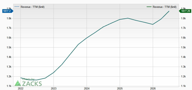 Zacks Investment Research