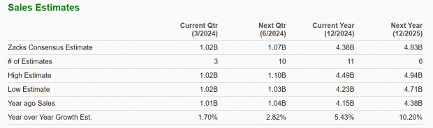 Zacks Investment Research