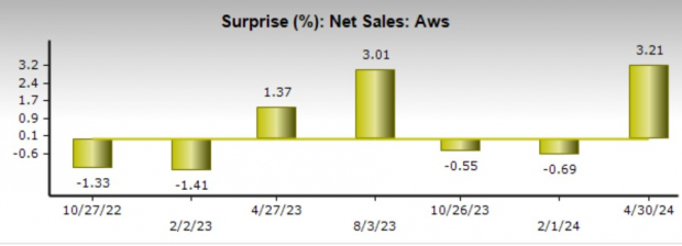 Zacks Investment Research