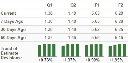 Zacks Investment Research