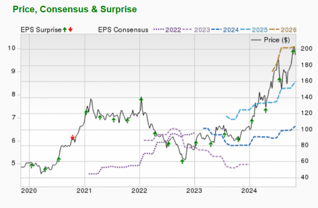 Zacks Investment Research