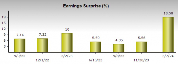 Zacks Investment Research