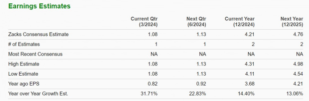 Zacks Investment Research