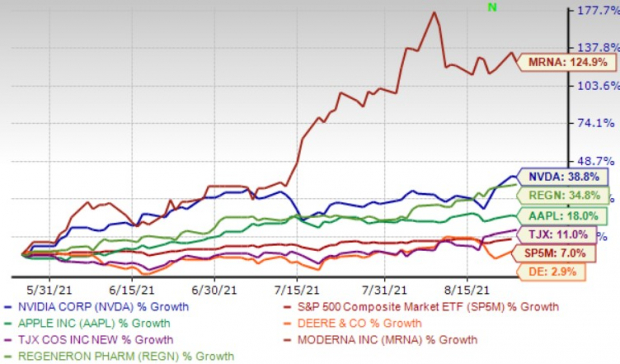 Zacks Investment Research