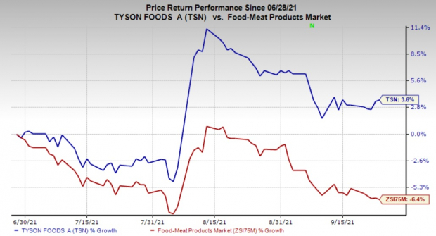 Tyson Foods Tsn Gains On Rise In Retail Foodservice Demand Nasdaq Tyson Foods Tsn Gains On Rise In Retail Foodservice Demand Nasdaq