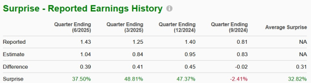 Zacks Investment Research
