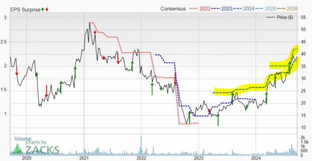 Zacks Investment Research