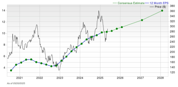 Zacks Investment Research