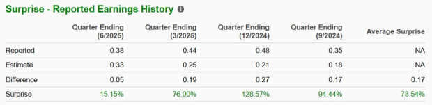 Zacks Investment Research