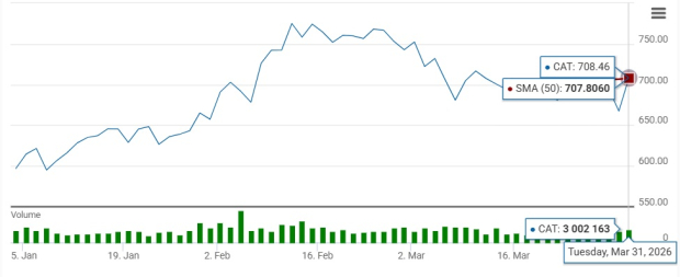 Caterpillar Climbs Above 50-Day SMA: Time to Buy the Stock?