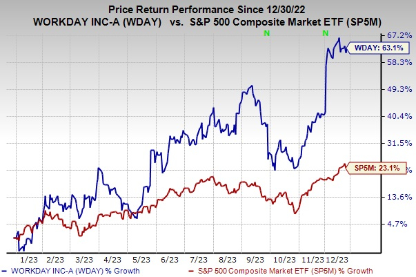 Workday Shares Workday (WDAY) Soars 63% YTD: Is There More Room to Run? | Nasdaq