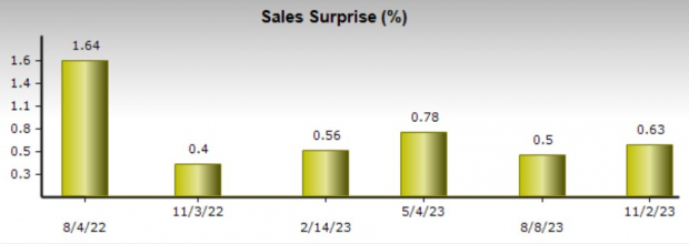 Zacks Investment Research