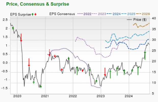 Zacks Investment Research