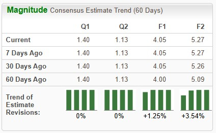 Zacks Investment Research