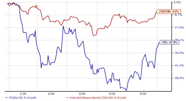 Figma Stock Plunges 27.4% YTD: Should Investors Buy, Sell or Hold ...