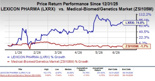 Here's Why You Should Add LXRX Stock to Your Portfolio Now