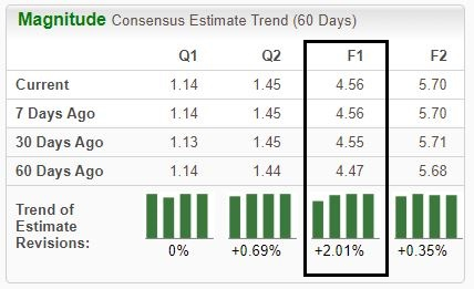 Zacks Investment Research