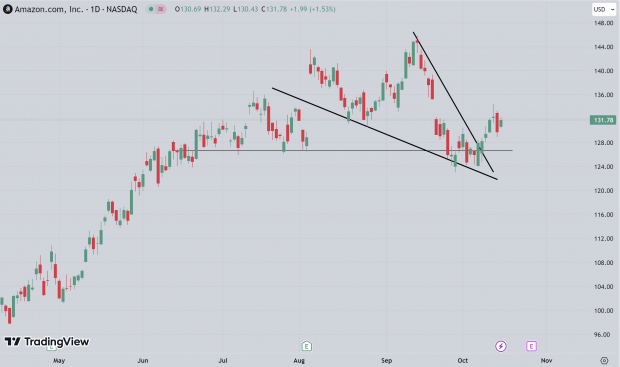 CPRT Stock Price and Chart — NASDAQ:CPRT — TradingView