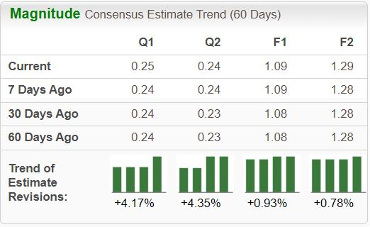 Zacks Investment Research