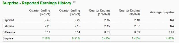 Zacks Investment Research