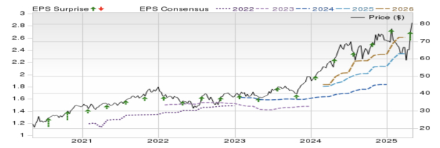 Zacks Investment Research