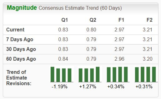 Zacks Investment Research