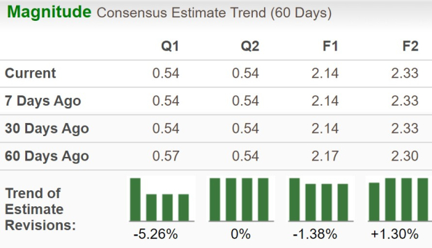 Zacks Investment Research