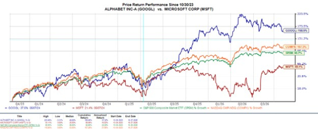 Alphabet & Microsoft Earnings Preview: AI Cloud Growth Takes