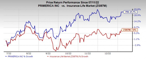 Here's Why Should You Hold Primerica (PRI) Stock in Portfolio | Nasdaq