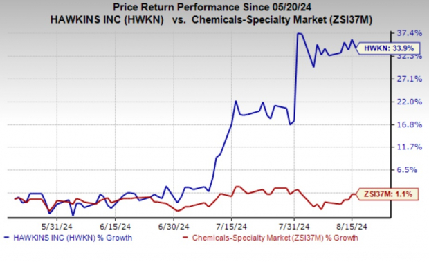 Zacks Investment Research