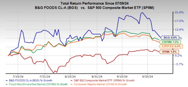 Zacks Investment Research