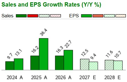 Zacks Investment Research