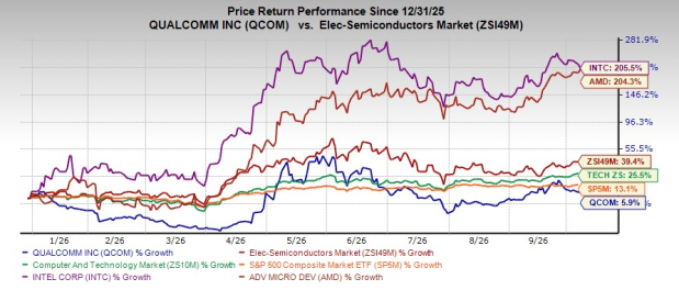 QCOM Lags Industry Year to Date: What's the Next Move for Investors?