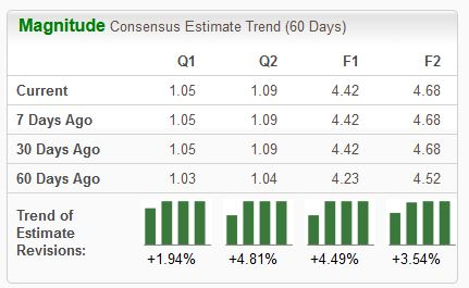 Zacks Investment Research