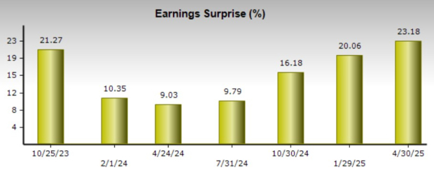 Zacks Investment Research
