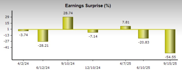 Zacks Investment Research