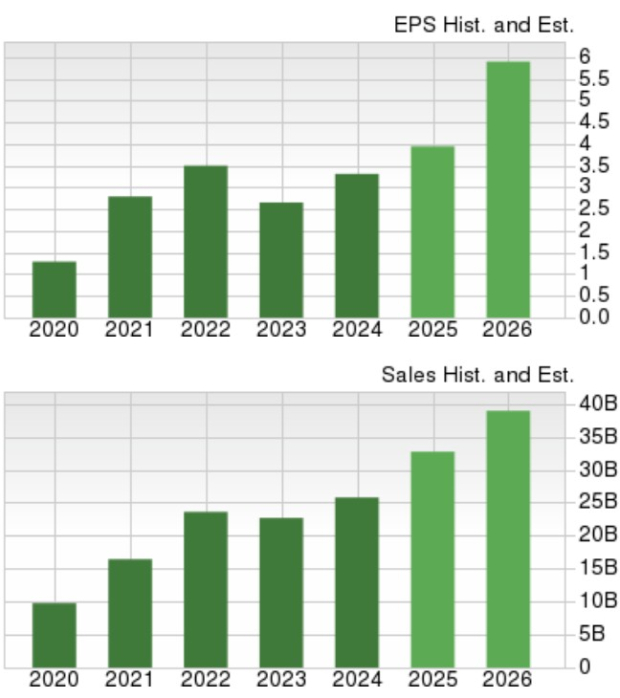 Zacks Investment Research