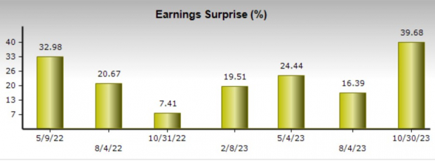 Zacks Investment Research