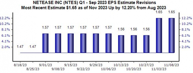 Zacks Investment Research