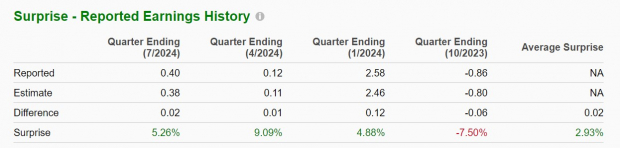 Zacks Investment Research