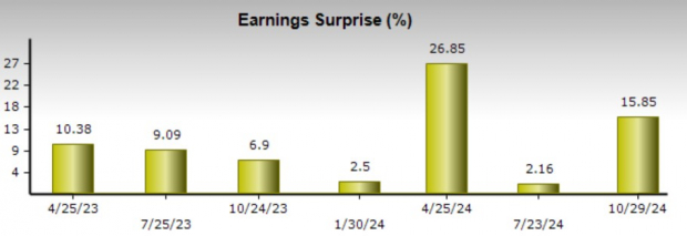 Zacks Investment Research