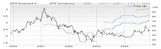 Zacks Investment Research