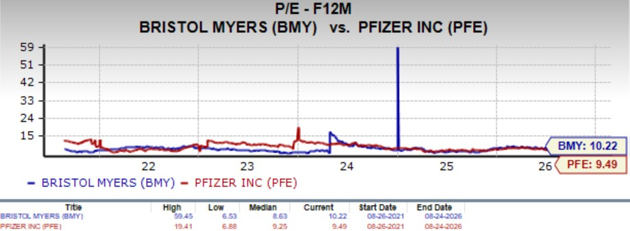 PFE vs BMY: Which Large Oncology Drugmaker Is a Better Stock Now ...